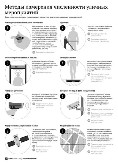 Методы измерения численности уличных мероприятий