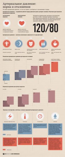 Артериальное давление: норма и отклонения