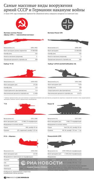 Самые массовые виды вооружения армий СССР и Германии накануне войны