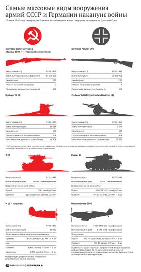Самые массовые виды вооружения армий СССР и Германии накануне войны