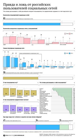 Правда и ложь от российских пользователей социальных сетей