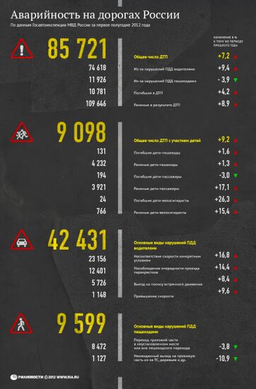 Аварийность на дорогах России