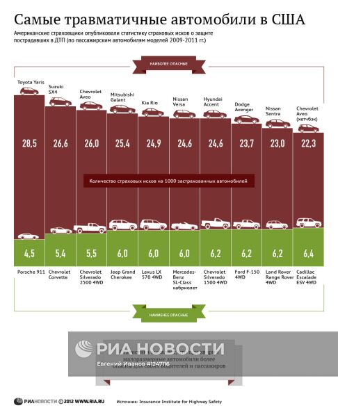 Самые травматичные автомобили в США