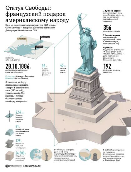 Статуя Свободы: французский подарок американскому народу