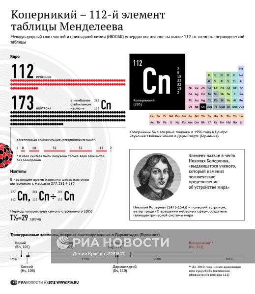Коперникий – 112-й элемент таблицы Менделеева