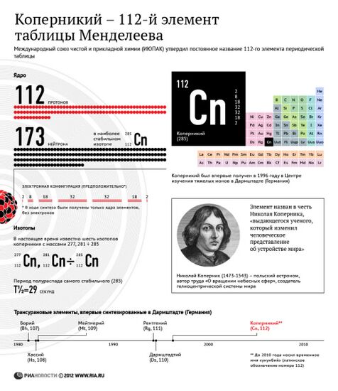 Коперникий – 112-й элемент таблицы Менделеева