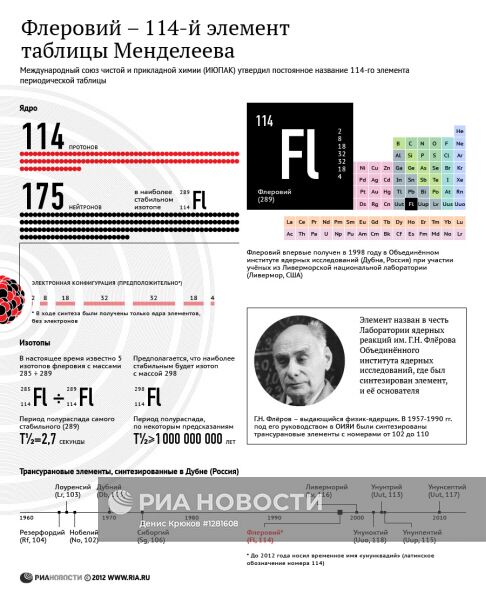 Флеровий – 114-й элемент таблицы Менделеева