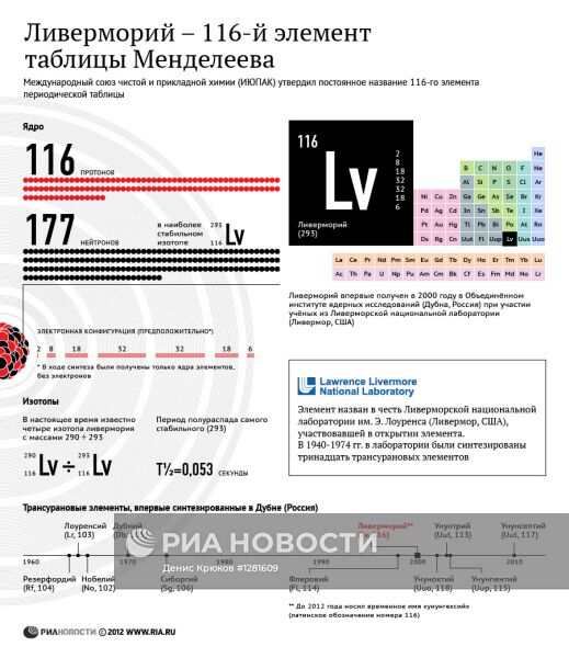 Ливерморий – 116-й элемент таблицы Менделеева