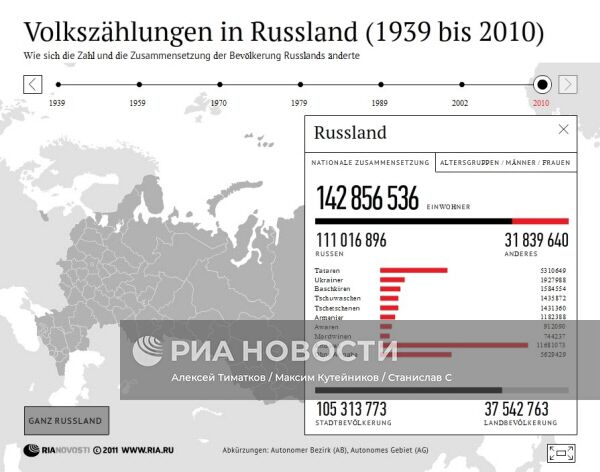 Переписи населения в России с 1939 по 2010 год