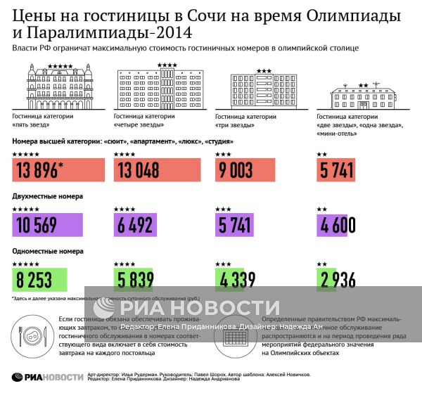 Цены на гостиницы в Сочи на время Олимпиады и Паралимпиады-2014