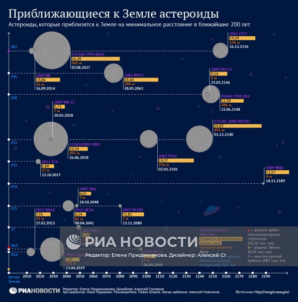 Приближающиеся к Земле астероиды