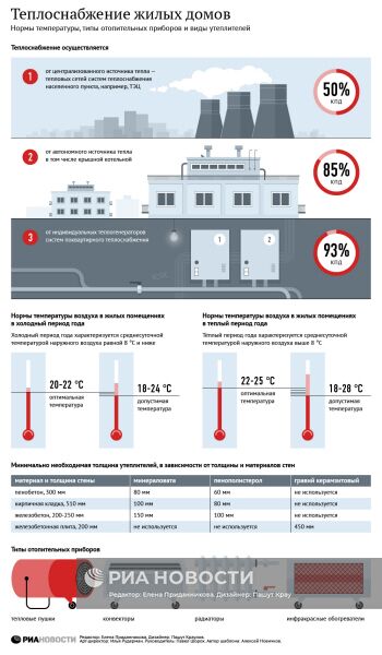 Теплоснабжение жилых домов