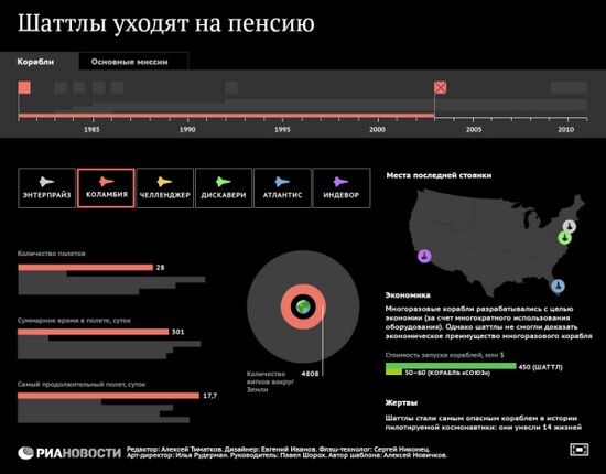 Шаттлы уходят на пенсию: космические челноки и их биографии