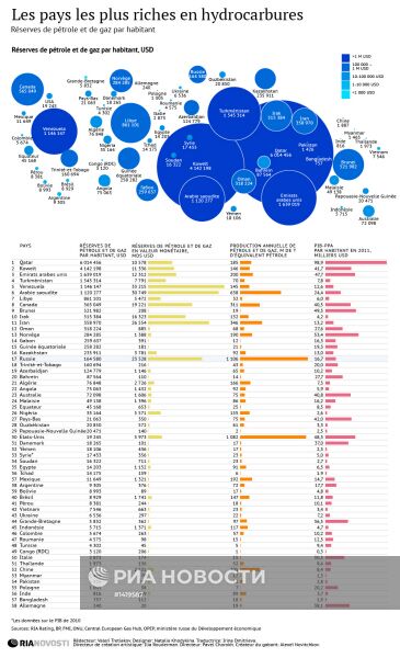 Богатейшие страны по запасам нефти и газа