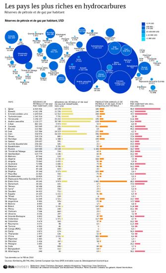 Богатейшие страны по запасам нефти и газа