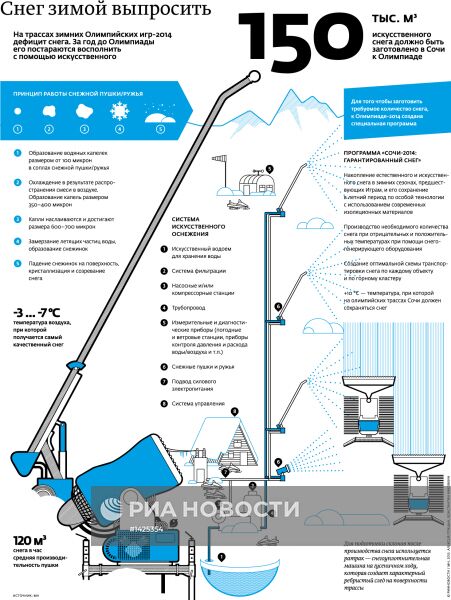 На трассах зимних Олимпийских игр-2014 дефицит снега. За год до Олимпиады его постараются восполнить с помощью искусственного