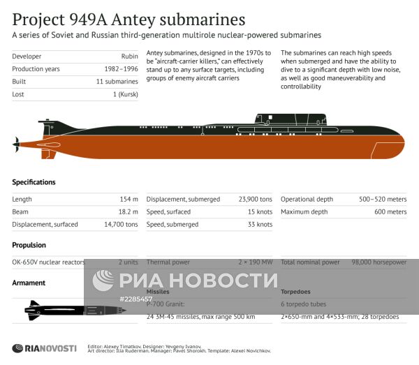 Подводные лодки проекта 949А "Антей"