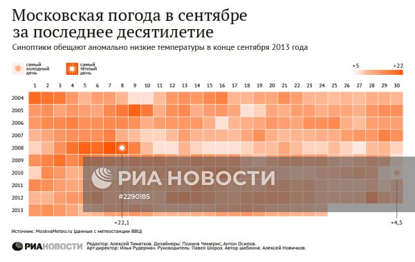 Московская погода в сентябре
за последнее десятилетие