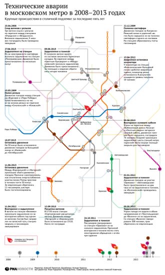 Технические аварии
в московском метро в 2008–2013 годах