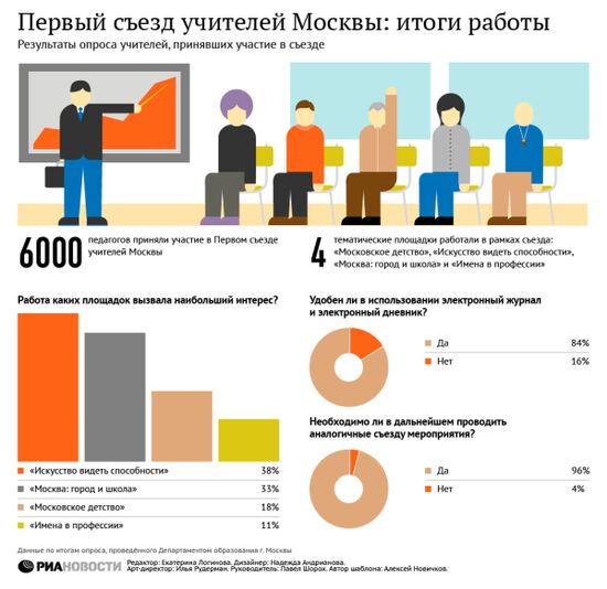 Первый съезд учителей Москвы: итоги работы