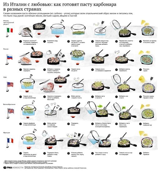 Из Италии с любовью: как готовят пасту карбонара в разных странах