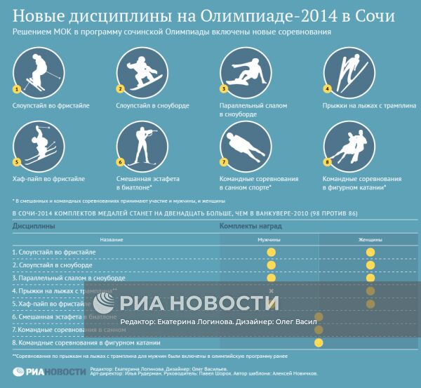 Новые дисциплины на Олимпиаде-2014 в Сочи