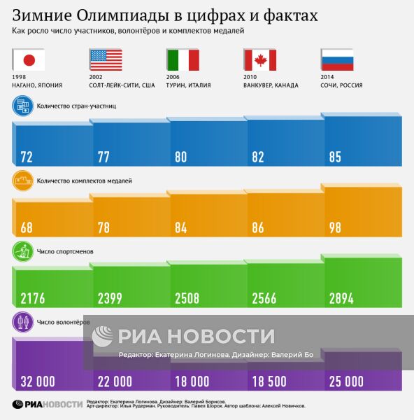 Зимние Олимпиады в цифрах и фактах