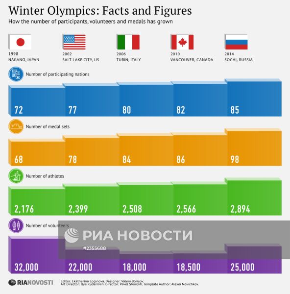 Зимние Олимпиады в цифрах и фактах