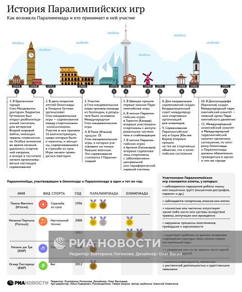 История Паралимпийских игр