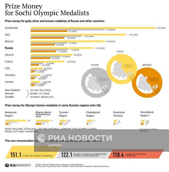 Призовые для победителей
Олимпийских игр в Сочи