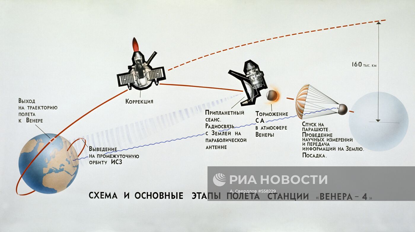 Схема полета межпланетной станции 