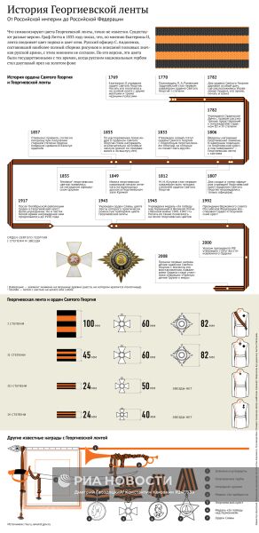 История Георгиевской ленты