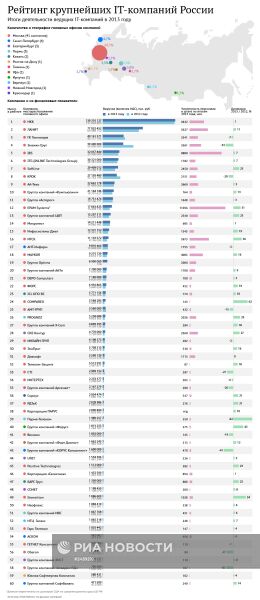 Рейтинг крупнейших IT-компаний России