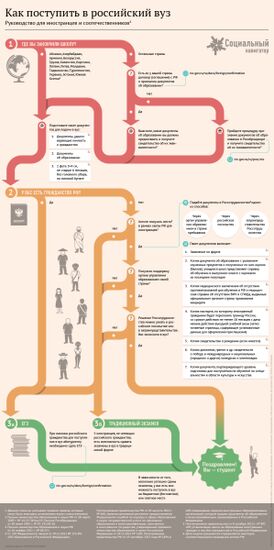 Как поступить в российский вуз