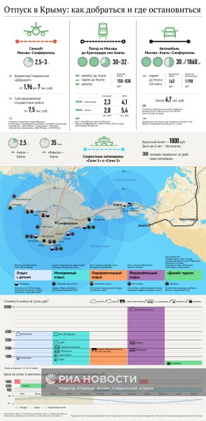 Отпуск в Крыму: как добраться и где остановиться