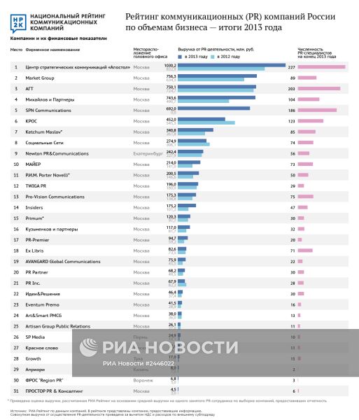 Рейтинг коммуникационных (PR) компаний России по объемам бизнеса — итоги 2013 года