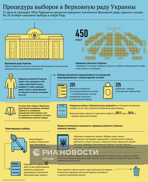 Процедура выборов в Верховную раду Украины