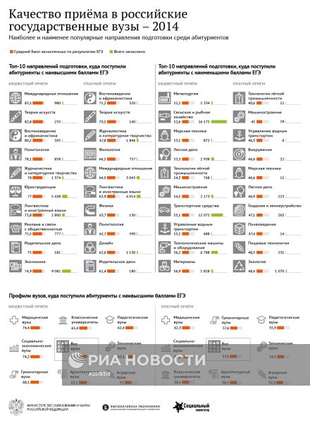 Качество приёма в российские государственные вузы – 2014