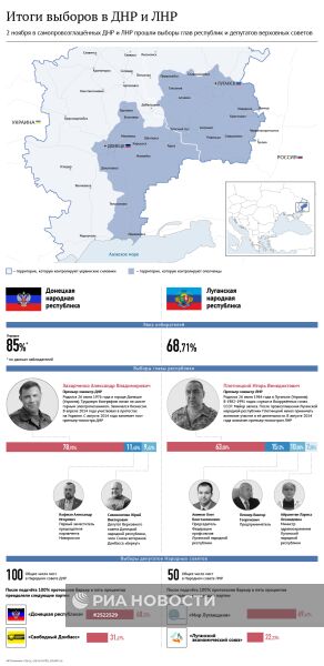 Итоги выборов в ДНР и ЛНР