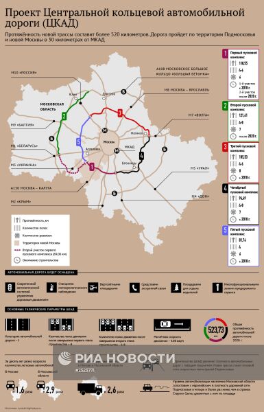 Проект Центральной кольцевой автомобильной дороги (ЦКАД)