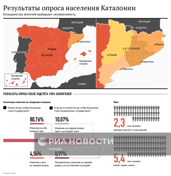 Результаты опроса населения Каталонии