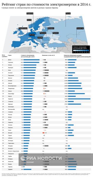 Рейтинг стран по стоимости электроэнергии в 2014 г.