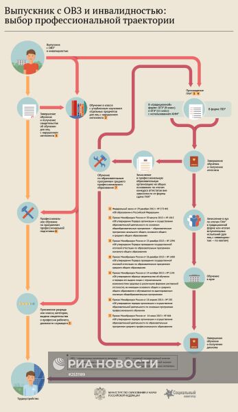 Выпускник с ОВЗ и инвалидностью: выбор профессиональной траектории