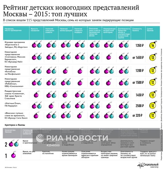 Рейтинг детских новогодних представлений Москвы – 2015: топ лучших