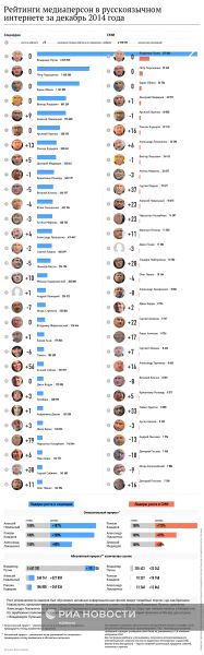 Рейтинги медиаперсон в русскоязычном
интернете за декабрь 2014 года