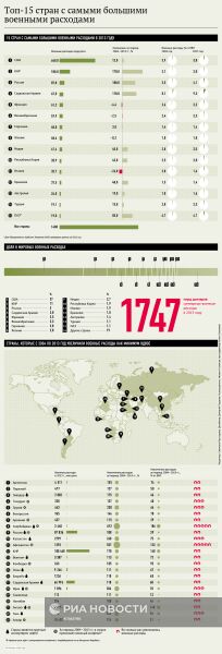 Топ-15 стран с самыми большими
военными расходами