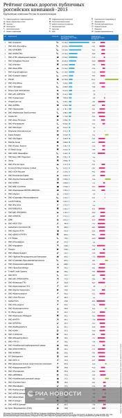 Рейтинг самых дорогих публичных российских компаний–2015