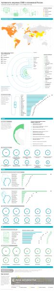 Активность мировых СМИ в отношении России