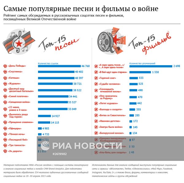 Рейтинг самых обсуждаемых в русскоязычных соцсетях песен и фильмов, посвящённых Великой Отечественной войне