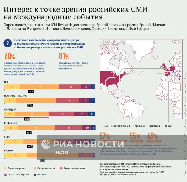 Интерес к точке зрения российских СМИ на международные события